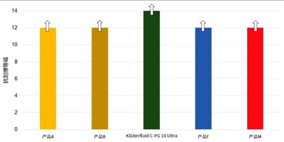 图2  Klüberfluid C-PG 10 Ultra抗刮擦等级对比