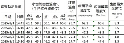 图4  润滑剂更换前后小齿轮温度监测数据