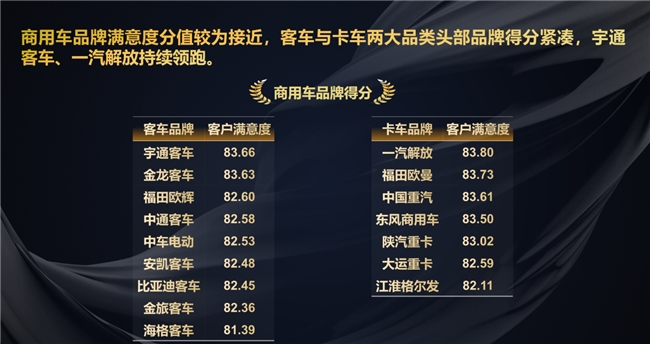 2026年汽车售后服务满意度调查结果公布一汽解放荣登卡车品牌榜首​！